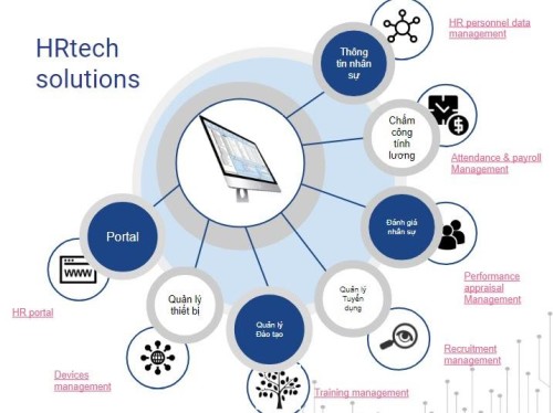 Chuẩn hóa hoạt động quản trị nhân sự với phần mềm Nhân Sự
