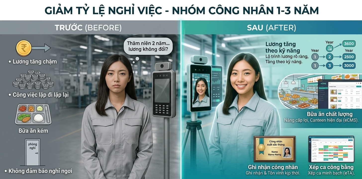 Giải pháp giữ chân công nhân sản xuất 1-3 năm bằng lương tăng theo kỹ năng