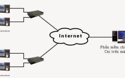 Cách lấy dữ liệu từ máy chấm công được thực hiện như thế nào?