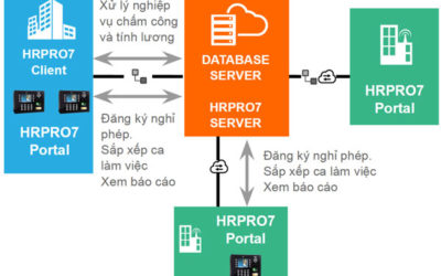 Cách chấm công tính lương chuẩn không cần chỉnh bằng phần mềm