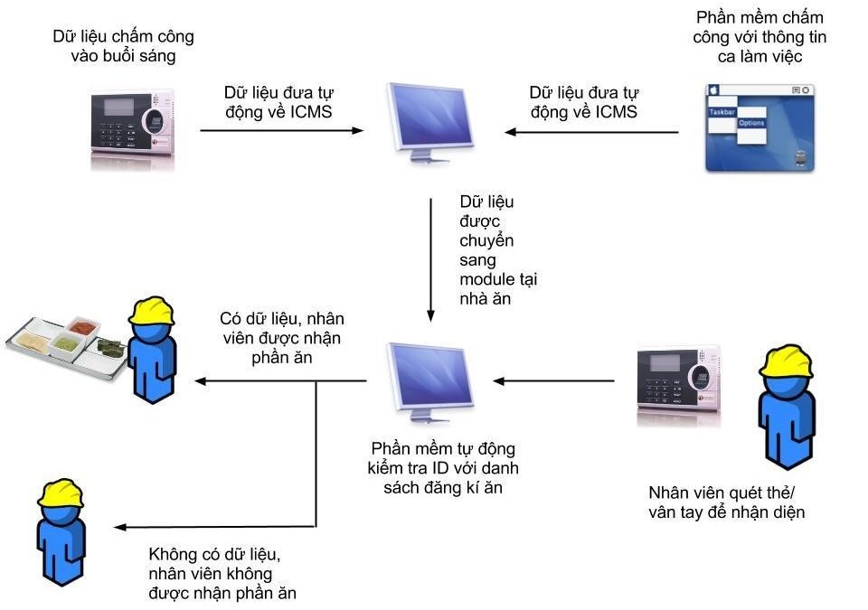 Tại sao nên ứng dụng giải pháp quản lý suất ăn công nghiệp?