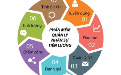 Tháo gỡ khó khăn cho doanh nghiệp bằng phần mềm nhân sự tiền lương