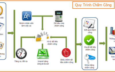 Nhà quản lý tài ba nên biết những quy định chấm công bằng vân tay này