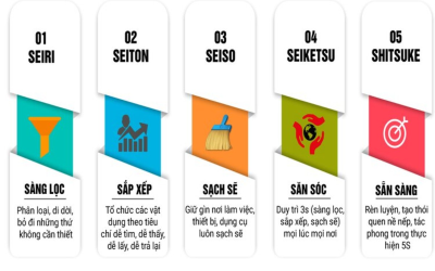 5S LÀ GÌ VÀ LÝ DO NÊN ÁP DỤNG 5S TRONG DOANH NGHIỆP