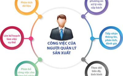 Quản lý sản xuất là gì? Các phương pháp quản lý sản xuất hiệu quả