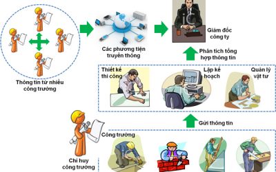 Làm sao để quản lý dự án xây dựng chuyên nghiệp, hiệu quả?