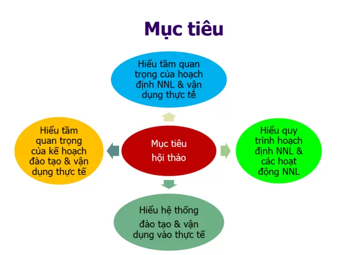 Tổng kết hội thảo | Hoạch định nguồn nhân lực và Xây dựng kế hoạch đào tạo năm 2015 2 Tổng kết hội thảo | Hoạch định nguồn nhân lực và Xây dựng kế hoạch đào tạo năm 2015 1