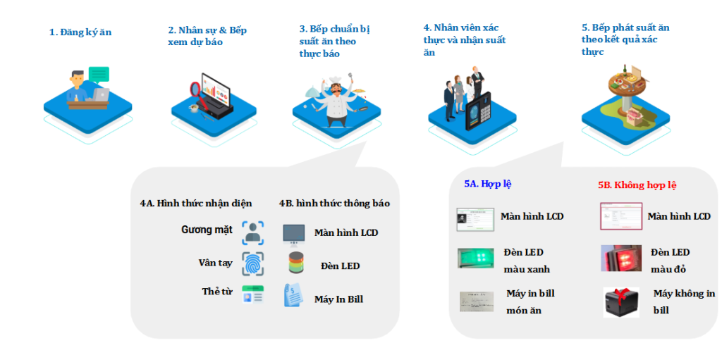 Giải pháp quản lý quy trình cấp phát suất ăn eCMS 11