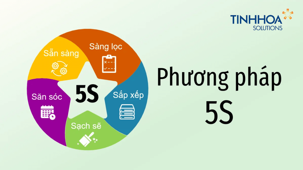 Phương pháp Đào tạo 5S