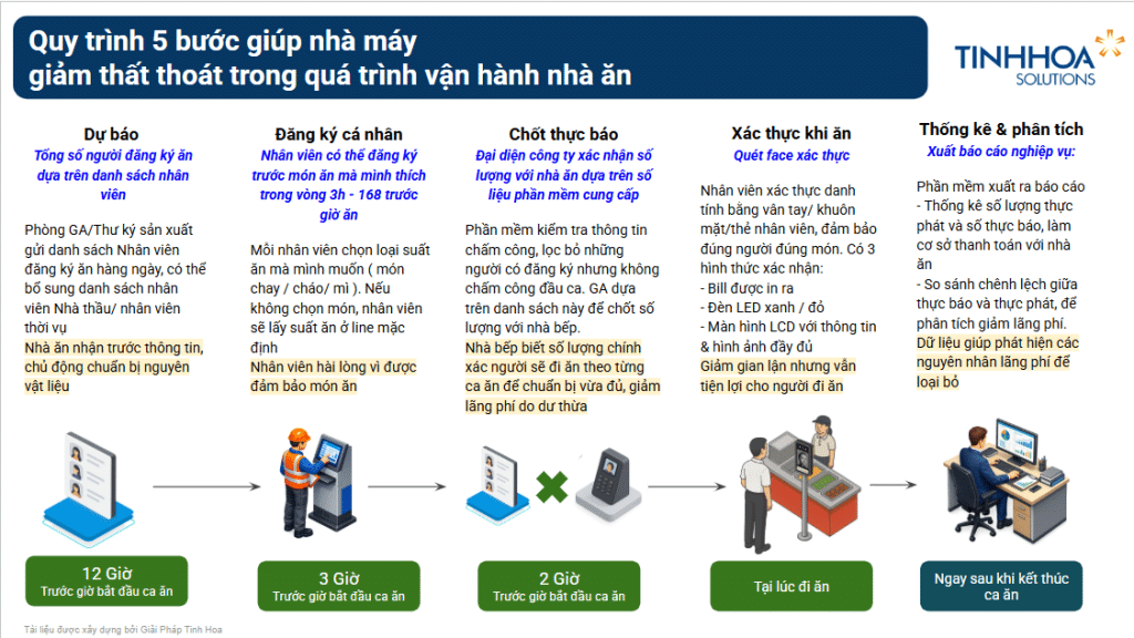 Tại Sao Phần Mềm Quản Lý Suất Ăn Công Nghiệp Giúp giảm 90% Sai Lệch Số Liệu? 1 phần mềm quản lý suất ăn công nghiệp