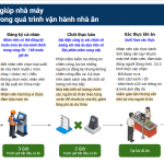 Dự Báo Sai Số Lượng Suất Ăn sẽ gây Lãng Phí Lớn Trong Vận hành Nhà Ăn Công Nghiệp 2026 1 5 bước loại bỏ dự báo sai số lượng suất ăn