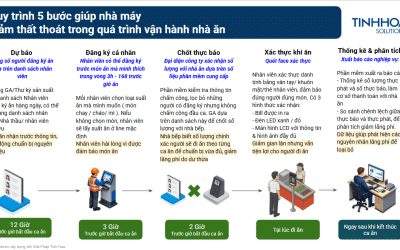 New Activities 3 Dự Báo Sai Số Lượng Suất Ăn sẽ gây Lãng Phí Lớn Trong Vận hành Nhà Ăn Công Nghiệp 2026