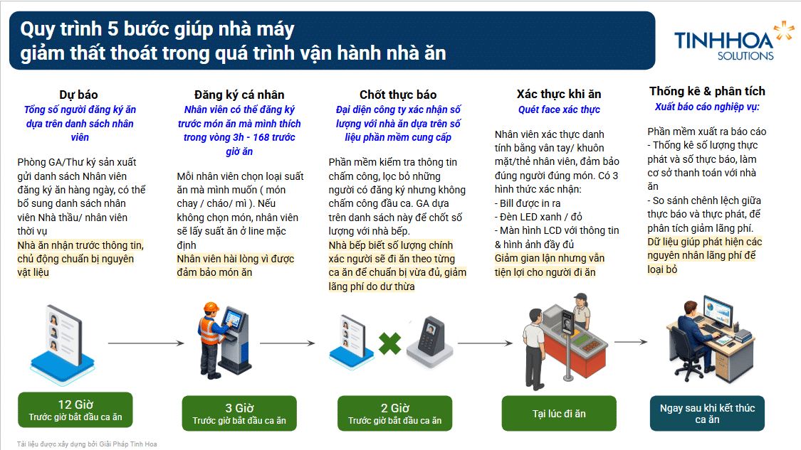 eCMS - Giải pháp Quản lý suất ăn / kiểm soát suất ăn - phiên bản 2026 2