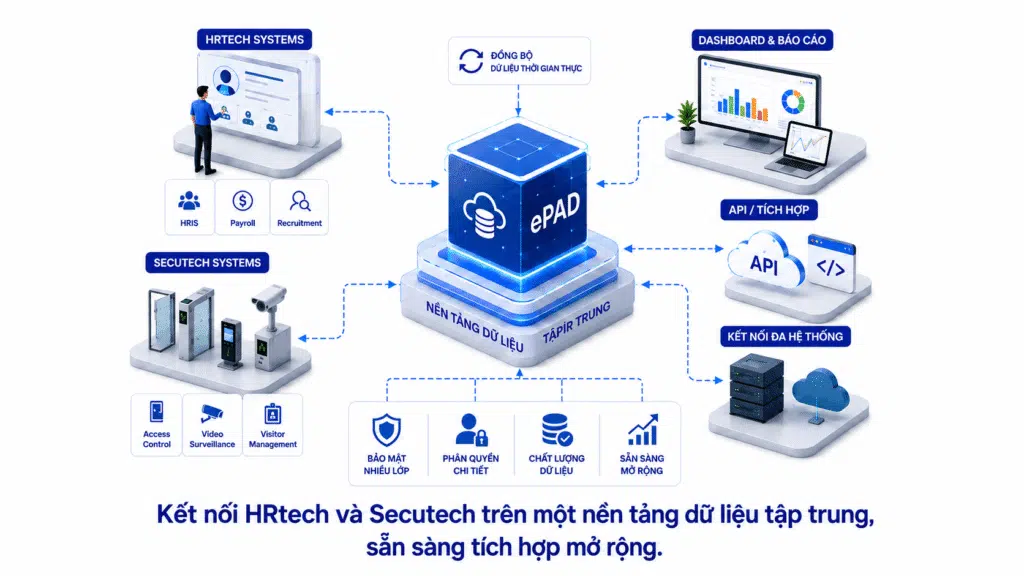ePAD - Quản lý dữ liệu tập trung - tự động hóa và kết nối thiết bị đa hãng quản lý nhân sự