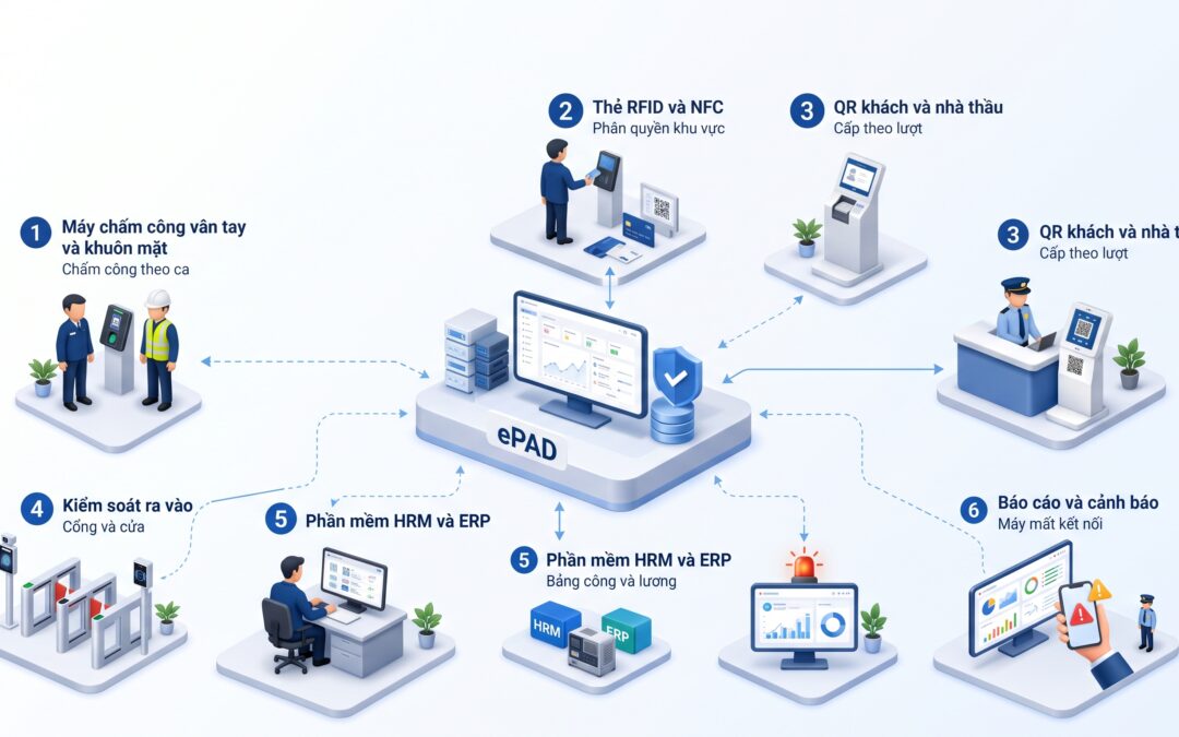 Giới thiệu công nghệ AutoID