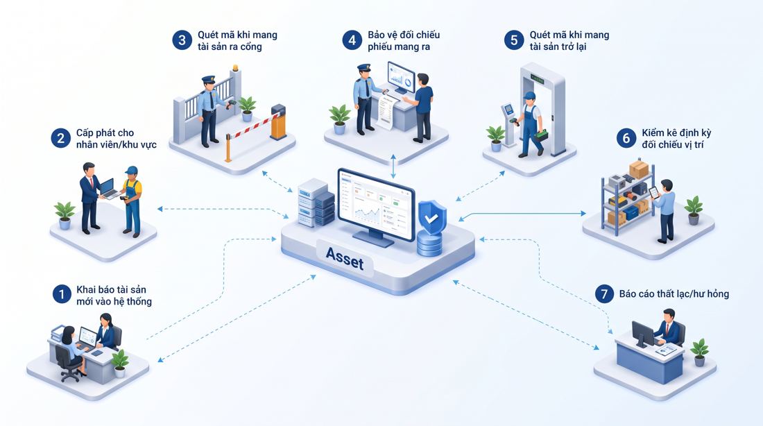 Sơ đồ 3D quy trình quản lý tài sản nhà máy 7 bước