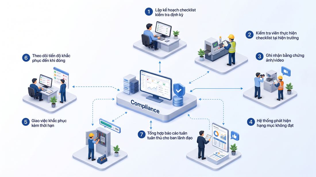 Sơ đồ 3D quy trình kiểm tra tuân thủ và khắc phục nhà máy 7 bước