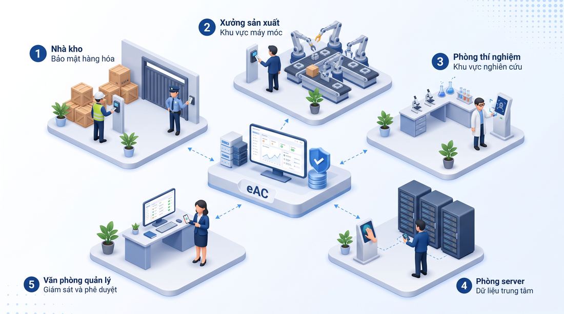 Sơ đồ 3D quy trình kiểm soát quyền truy cập khu vực nội bộ nhà máy eAC gồm 5 khu vực: nhà kho, xưởng sản xuất, phòng thí nghiệm, phòng server, văn phòng quản lý