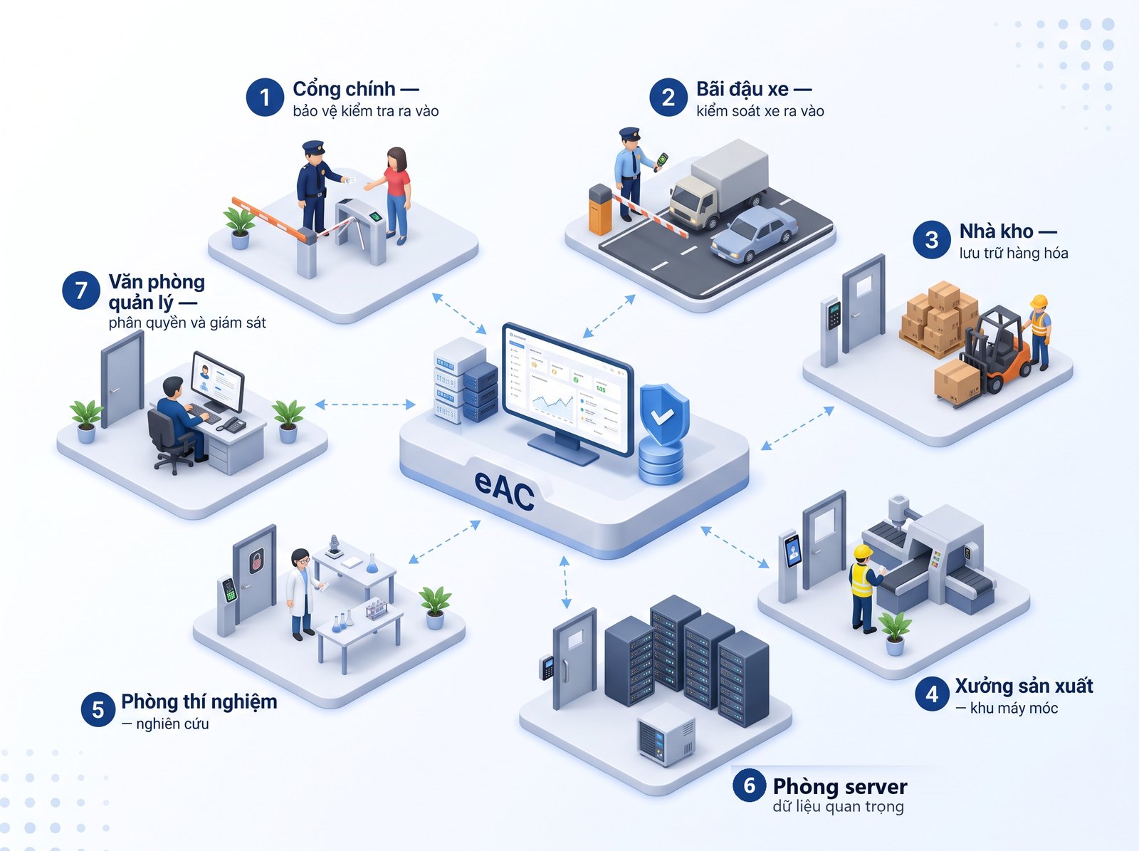 eAC giải pháp kiểm soát ra vào 1