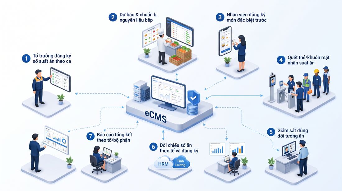 Sơ đồ 3D quy trình quản lý suất ăn công nghiệp eCMS 7 bước