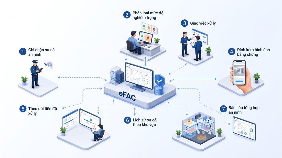 Sơ đồ 3D hệ thống eFAC quản lý sự cố an ninh nhà máy