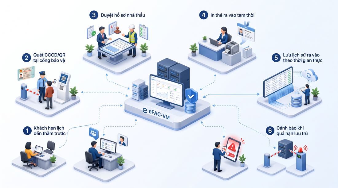 Sơ đồ 3D quy trình quản lý khách và nhà thầu ra vào nhà máy eFAC-VM