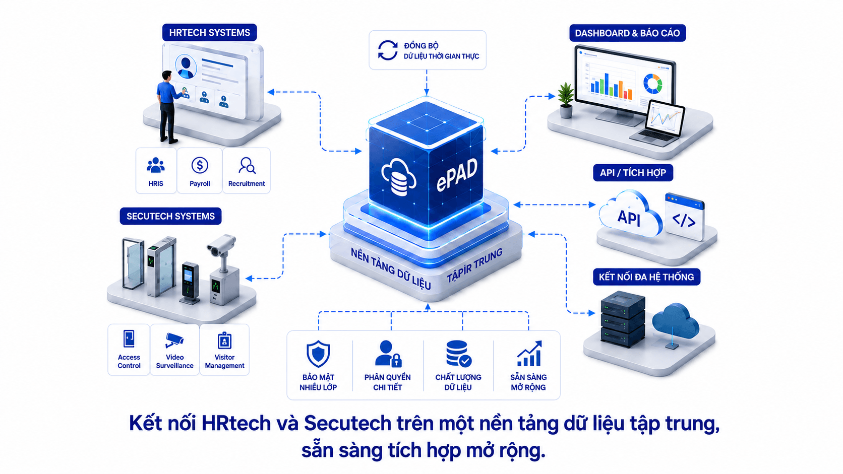 Nền tảng ePAD quản lý dữ liệu tập trung, tự động hóa và kết nối thiết bị đa hãng