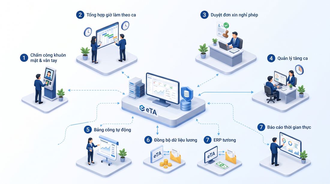 Sơ đồ 3D hệ thống eTA quản lý giờ làm và giờ nghỉ