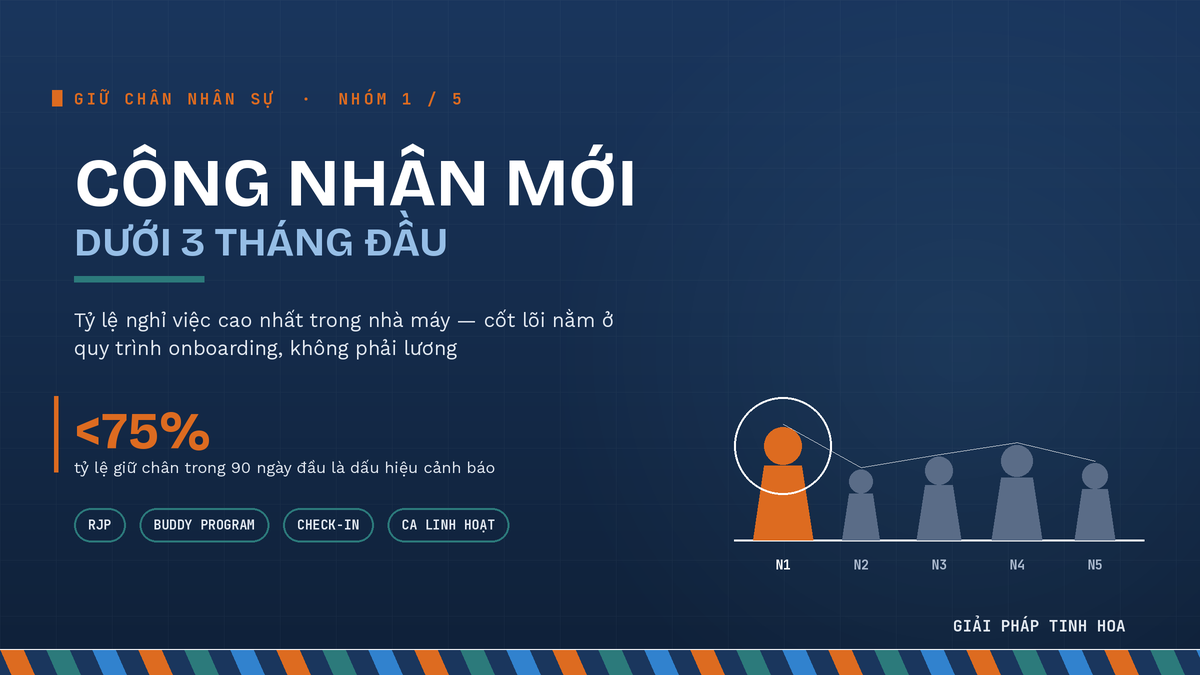 Giải pháp giữ chân công nhân mới trong 90 ngày đầu tại nhà máy